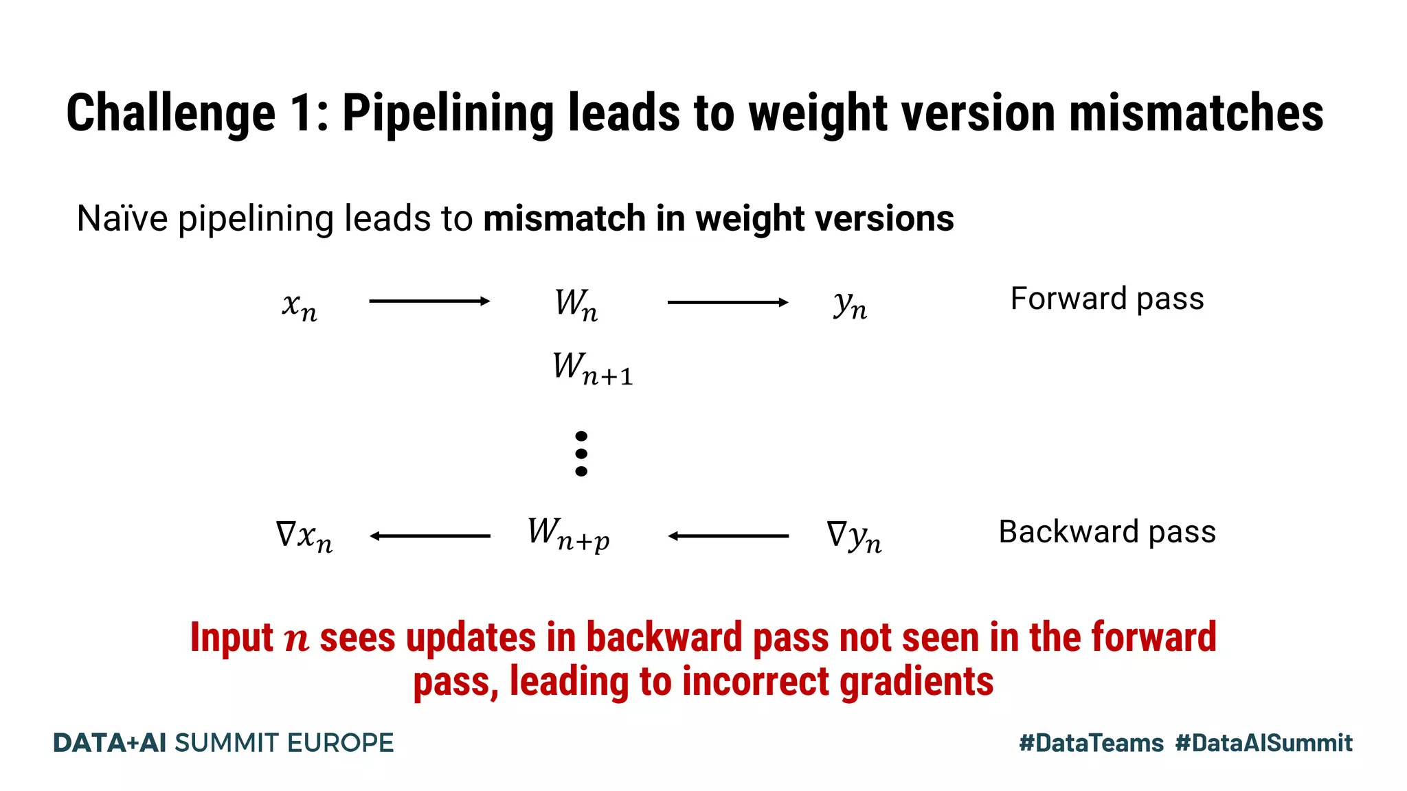 Challenge 1: Pipelining leads to weight version mismatches
Naïve pipelining leads to mismatch in weight versions
Input 𝒏 sees updates in backward pass not seen in the forward
pass, leading to incorrect gradients
𝑊#𝑥# 𝑦# Forward pass
𝑊#$%∇𝑥# ∇𝑦# Backward pass
𝑊#$!
 