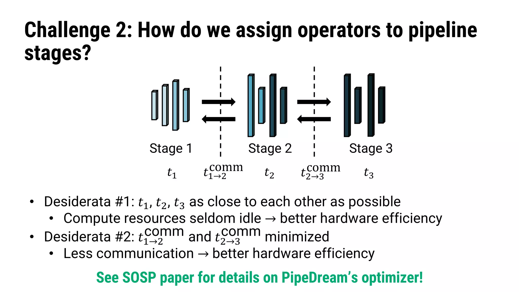 Challenge 2: How do we assign operators to pipeline
stages?
Stage 1 Stage 2 Stage 3
𝑡( 𝑡) 𝑡*
• Desiderata #1: 𝑡!, 𝑡", 𝑡# as close to each other as possible
• Compute resources seldom idle → better hardware efficiency
• Desiderata #2: 𝑡!→"
comm and 𝑡"→#
comm minimized
• Less communication → better hardware efficiency
𝑡(→)
comm 𝑡)→*
comm
See SOSP paper for details on PipeDream’s optimizer!
 