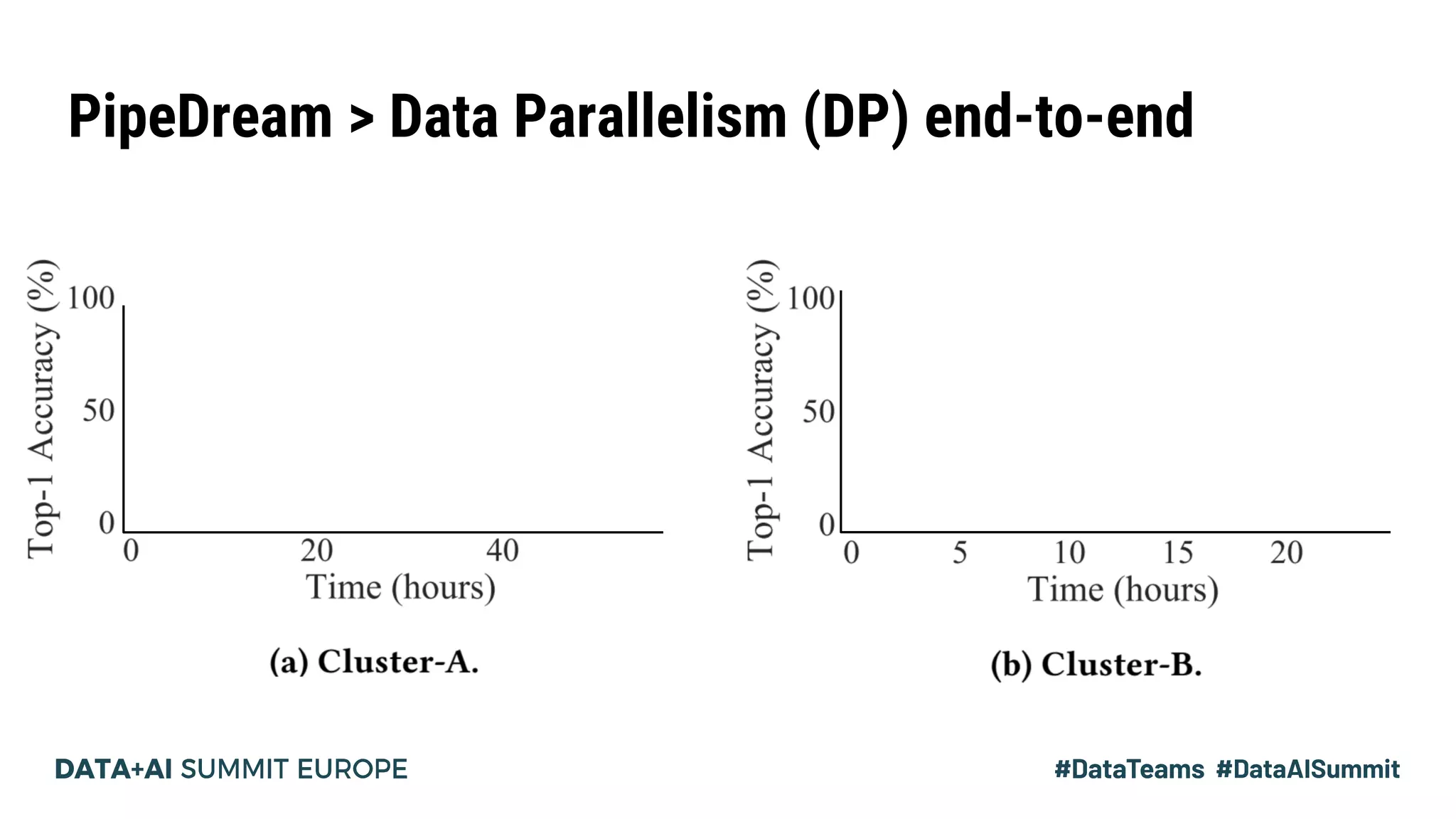 5.3x faster
2.5x faster
PipeDream > Data Parallelism (DP) end-to-end
 