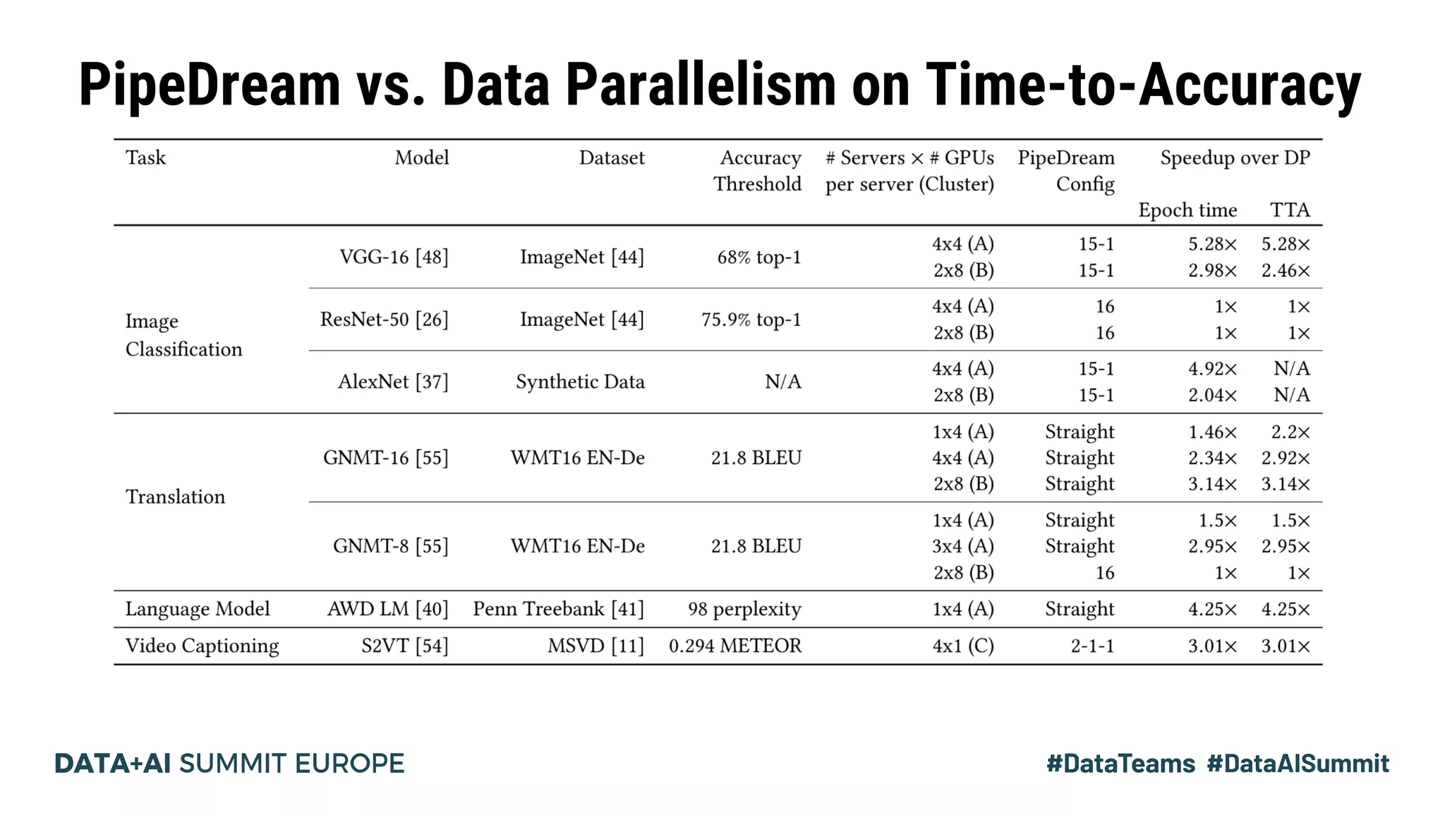 PipeDream vs. Data Parallelism on Time-to-Accuracy
 