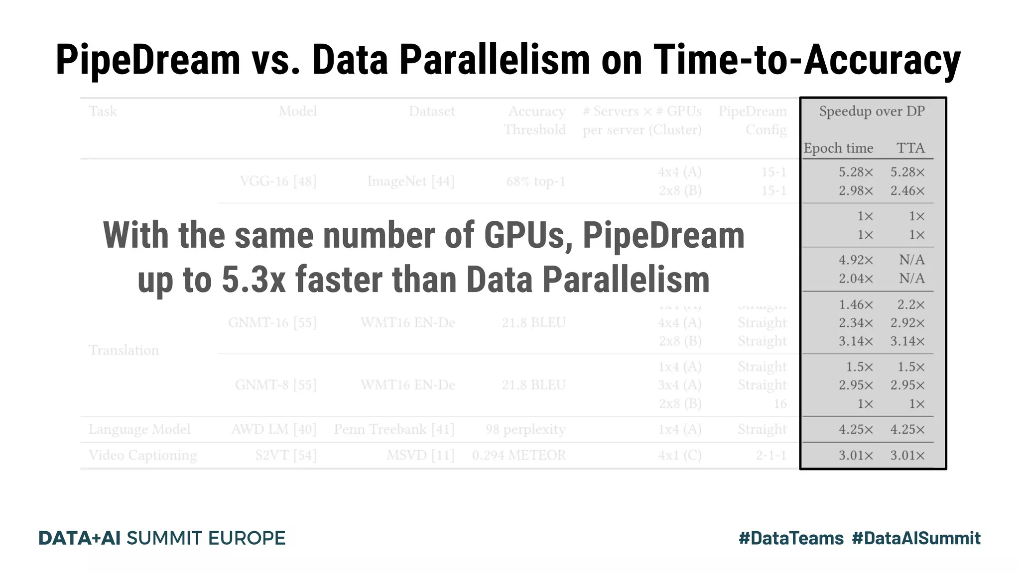 With the same number of GPUs, PipeDream
up to 5.3x faster than Data Parallelism
PipeDream vs. Data Parallelism on Time-to-Accuracy
 