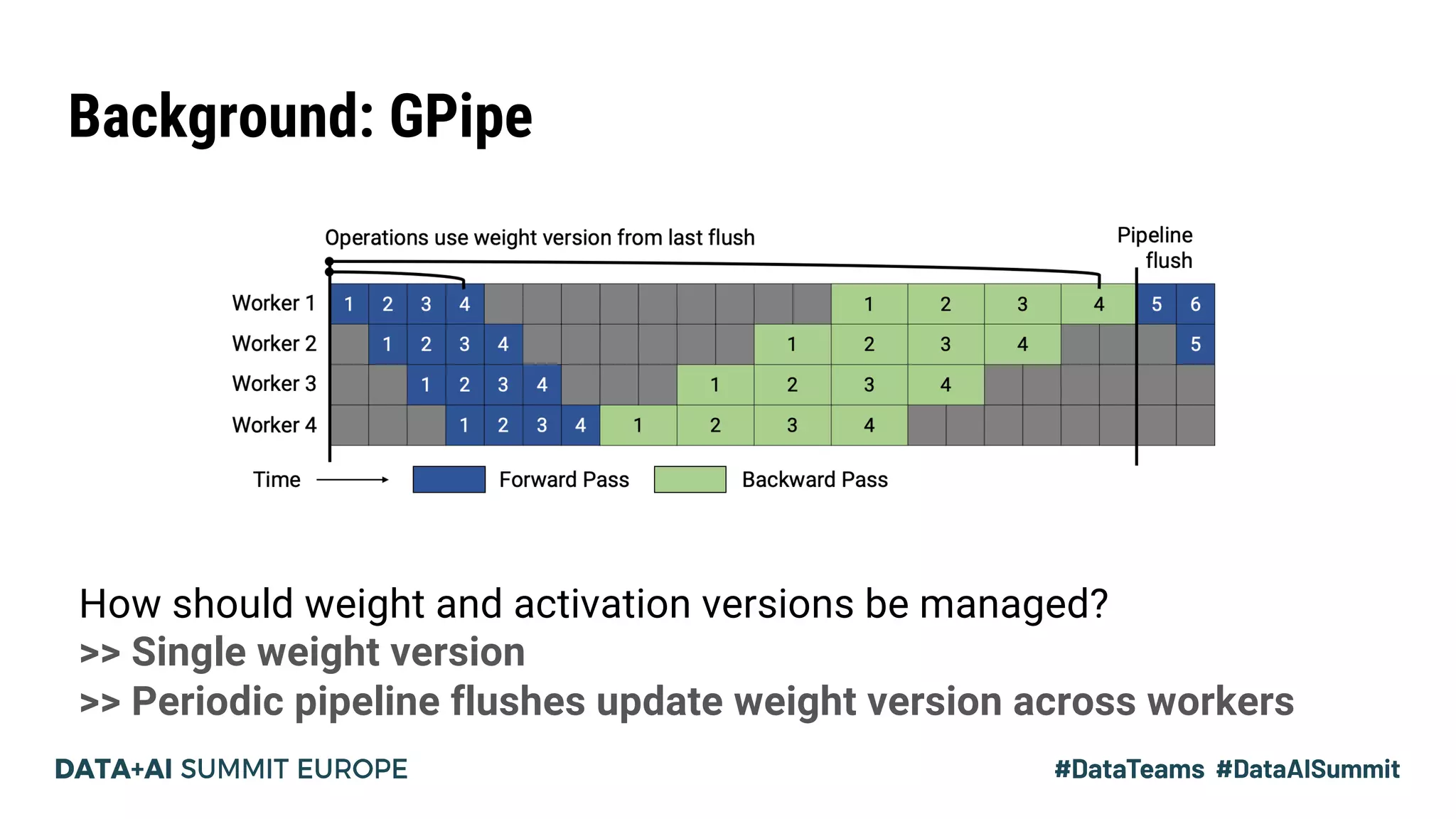 Background: GPipe
How should weight and activation versions be managed?
>> Single weight version
>> Periodic pipeline flushes update weight version across workers
 