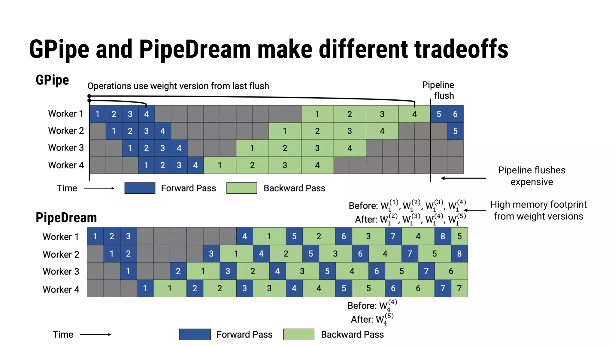 GPipe and PipeDream make different tradeoffs
GPipe
Pipeline flushes
expensive
High memory footprint
from weight versionsPipeDream
 