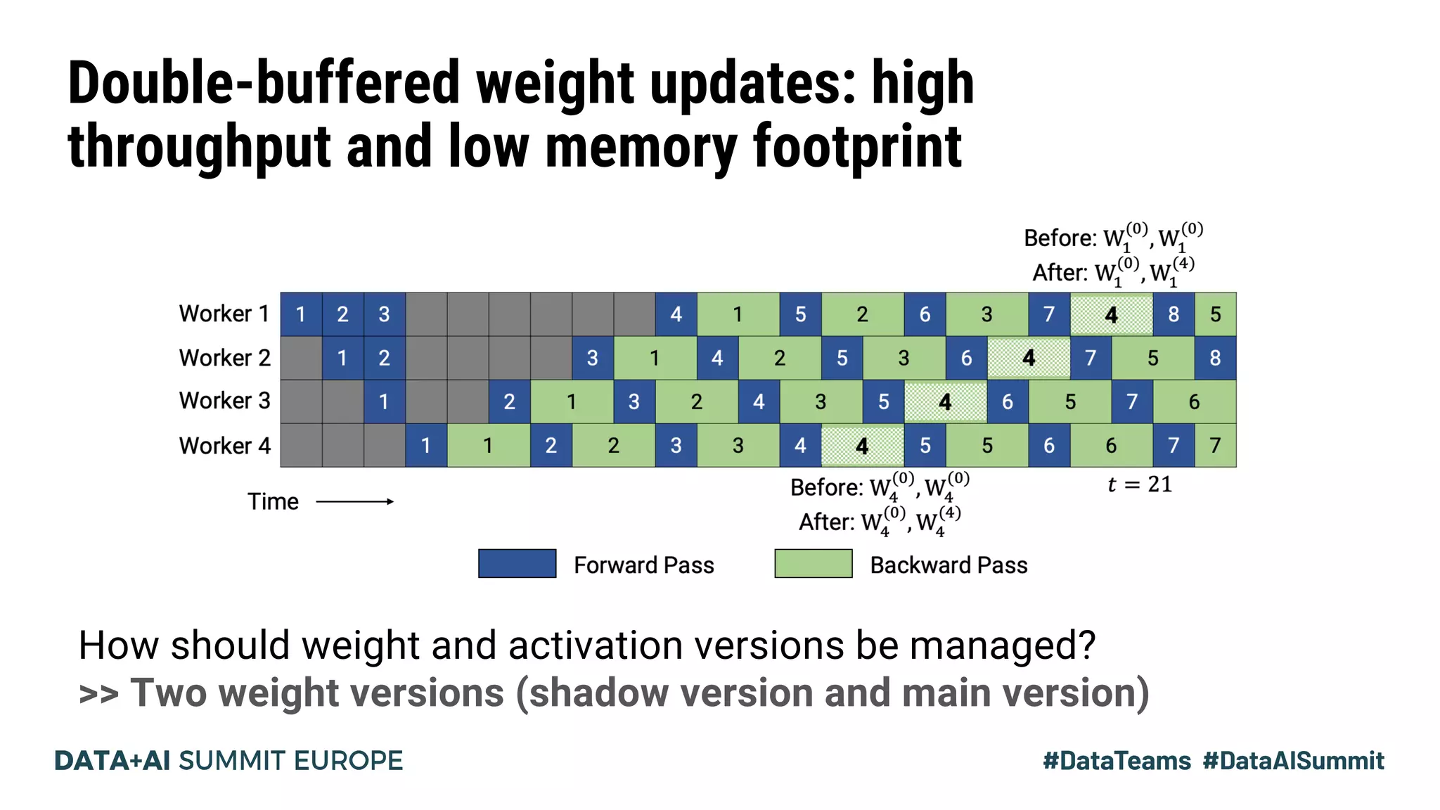 Double-buffered weight updates: high
throughput and low memory footprint
How should weight and activation versions be managed?
>> Two weight versions (shadow version and main version)
 