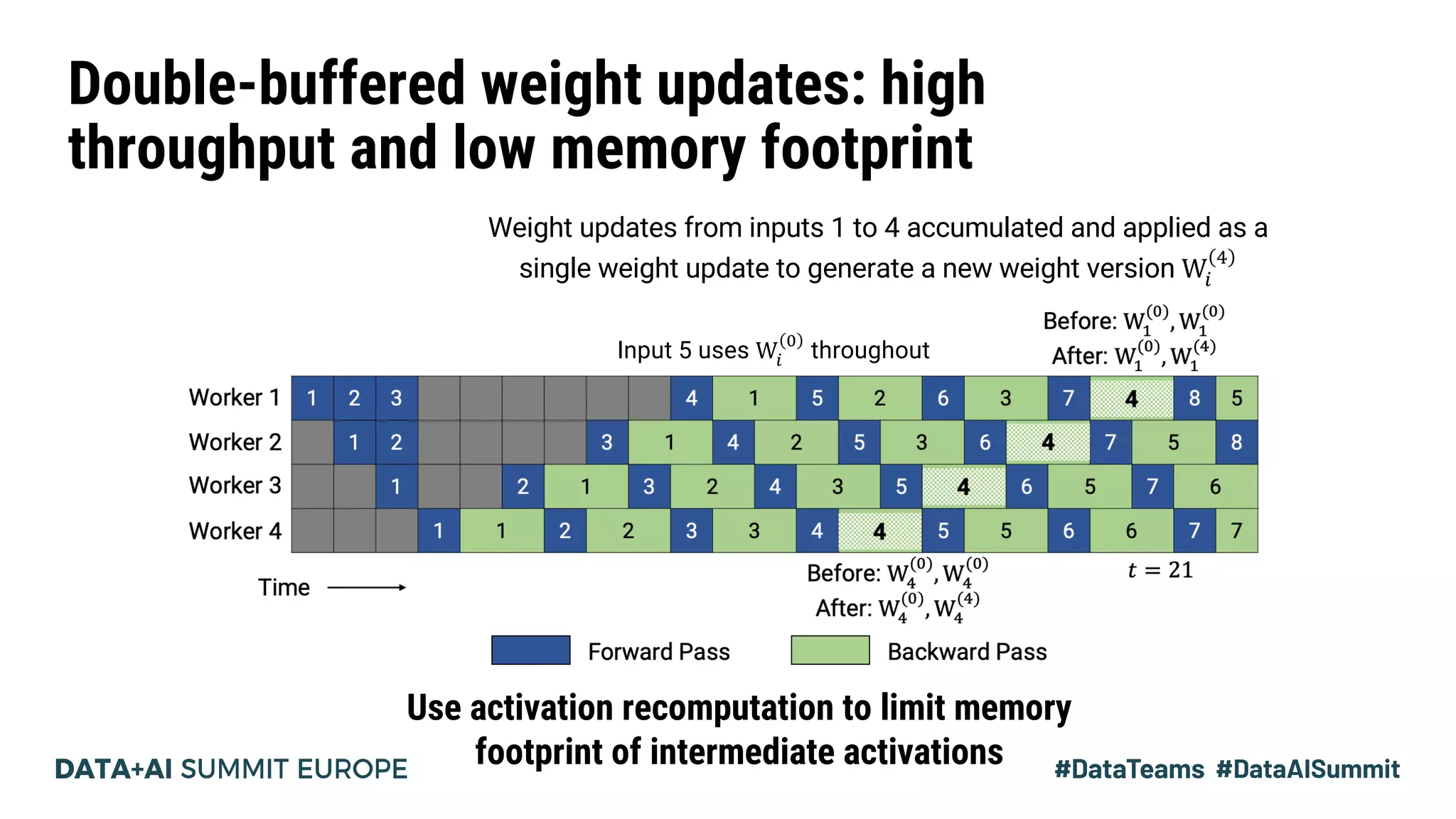Double-buffered weight updates: high
throughput and low memory footprint
Weight updates from inputs 1 to 4 accumulated and applied as a
single weight update to generate a new weight version W!
"
Input 5 uses W!
"
throughout
Use activation recomputation to limit memory
footprint of intermediate activations
 