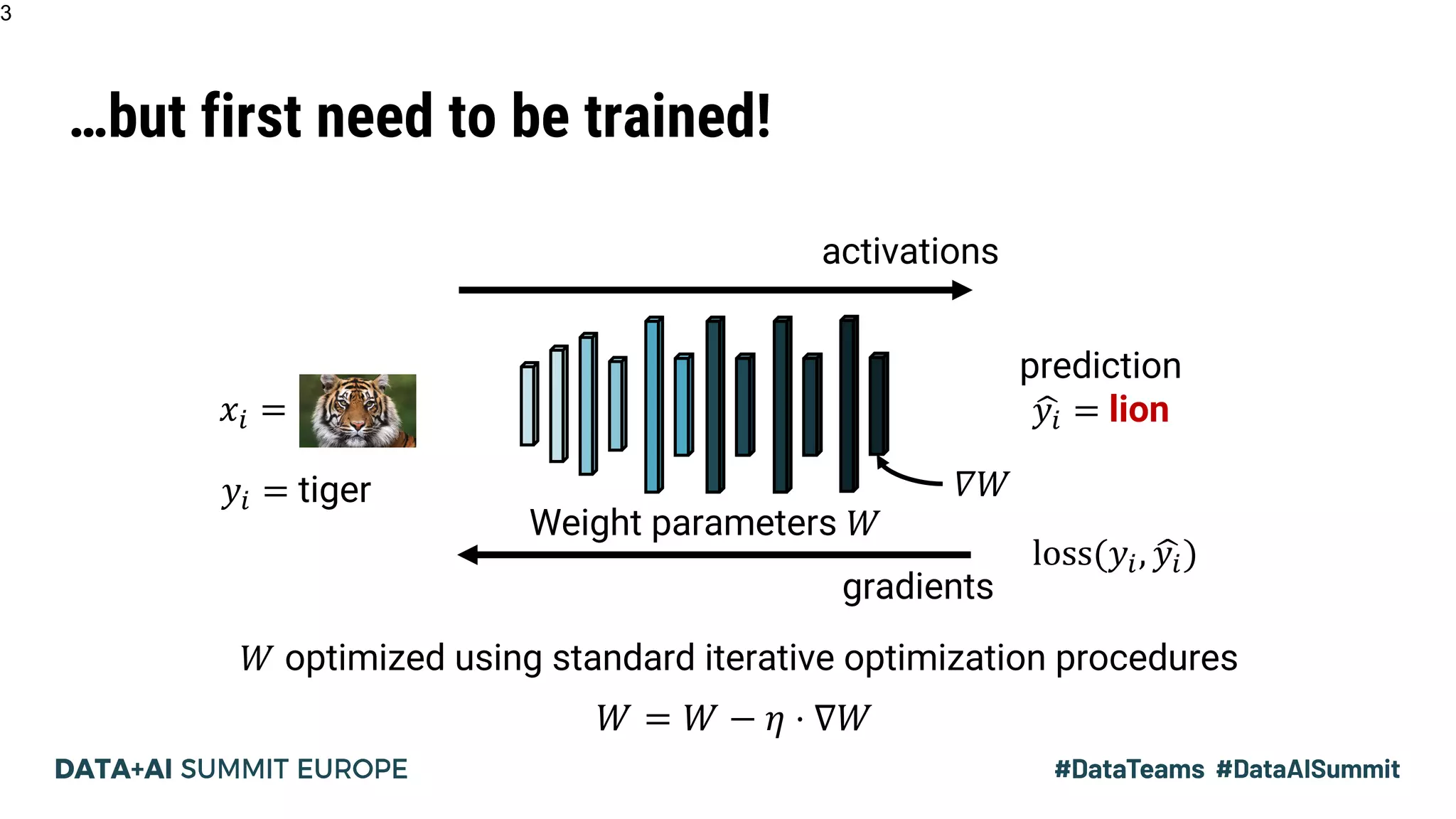 …but first need to be trained!
3
𝑦! = tiger
𝑥! =
activations
gradients
𝑊 optimized using standard iterative optimization procedures
𝑊 = 𝑊 − 𝜂 ⋅ ∇𝑊
𝛻𝑊
loss(𝑦!, +𝑦!)
+𝑦! = lion
prediction
Weight parameters 𝑊
 