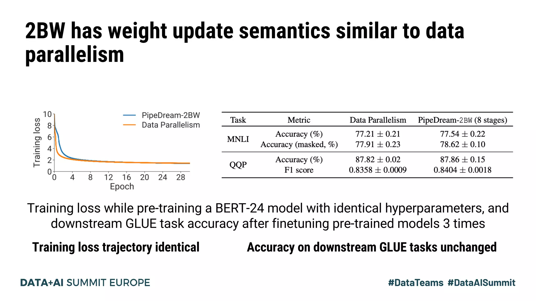 2BW has weight update semantics similar to data
parallelism
Training loss trajectory identical Accuracy on downstream GLUE tasks unchanged
Training loss while pre-training a BERT-24 model with identical hyperparameters, and
downstream GLUE task accuracy after finetuning pre-trained models 3 times
 
