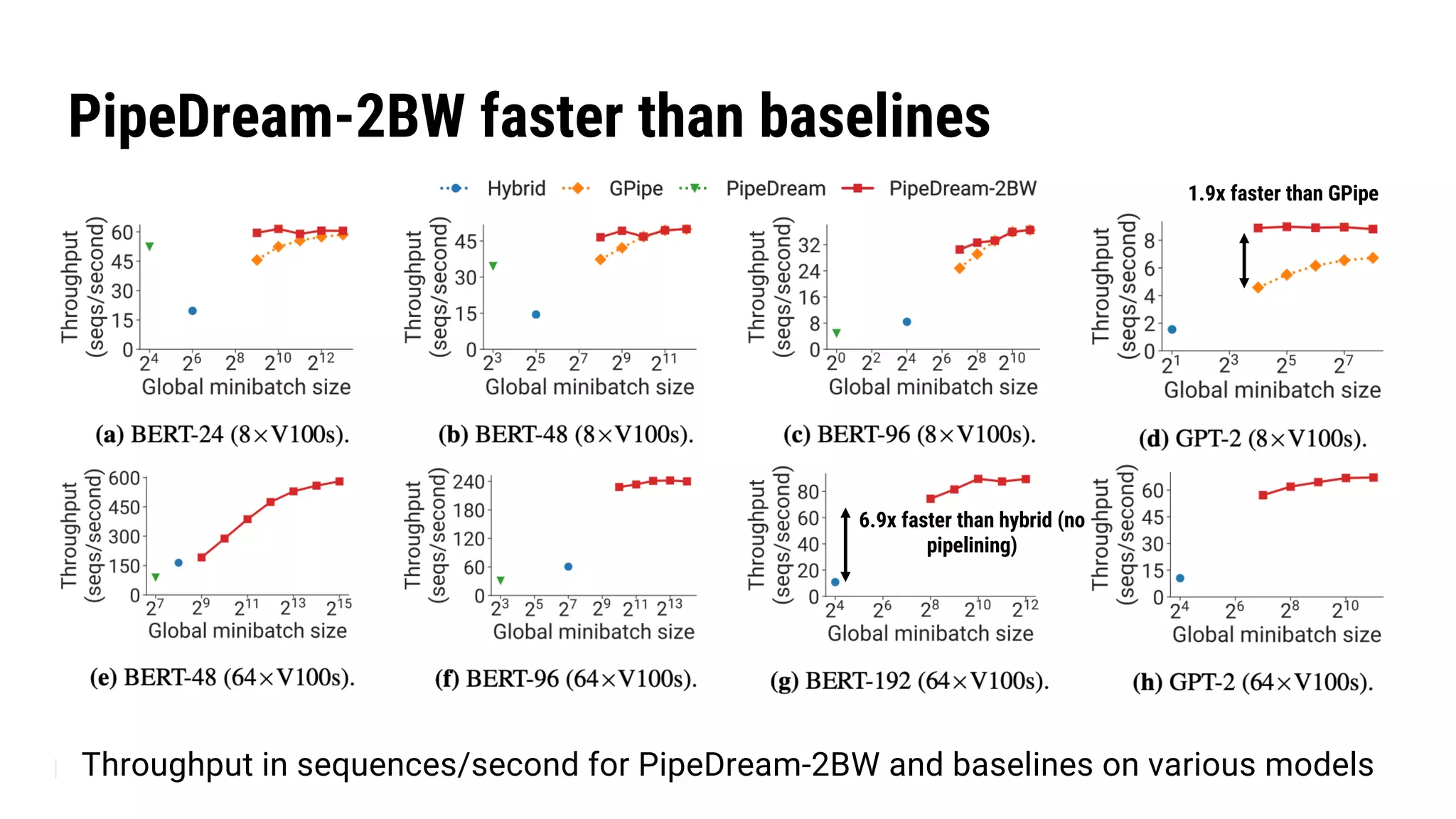 PipeDream-2BW faster than baselines
1.9x faster than GPipe
6.9x faster than hybrid (no
pipelining)
Throughput in sequences/second for PipeDream-2BW and baselines on various models
 