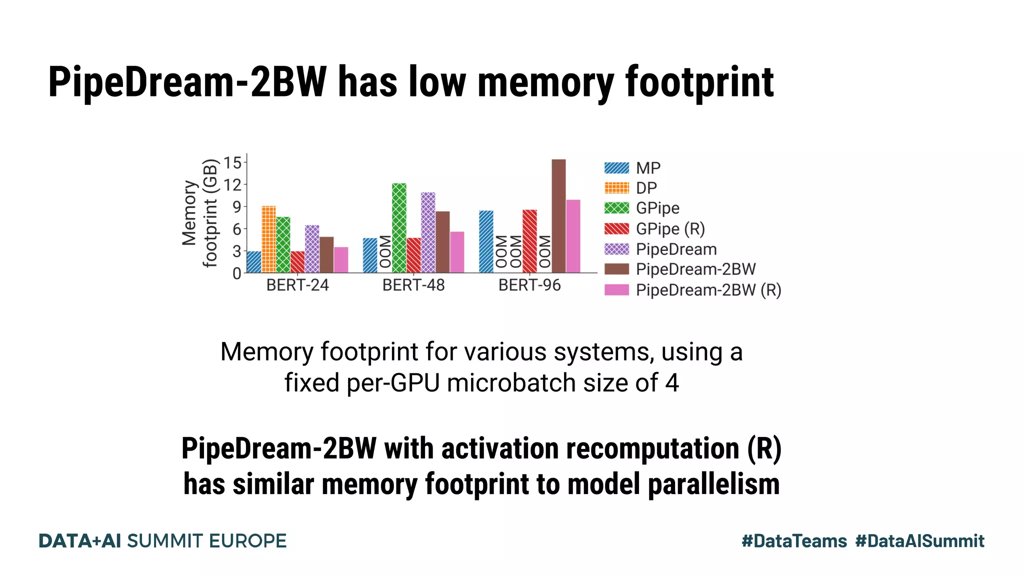 PipeDream-2BW has low memory footprint
PipeDream-2BW with activation recomputation (R)
has similar memory footprint to model parallelism
Memory footprint for various systems, using a
fixed per-GPU microbatch size of 4
 