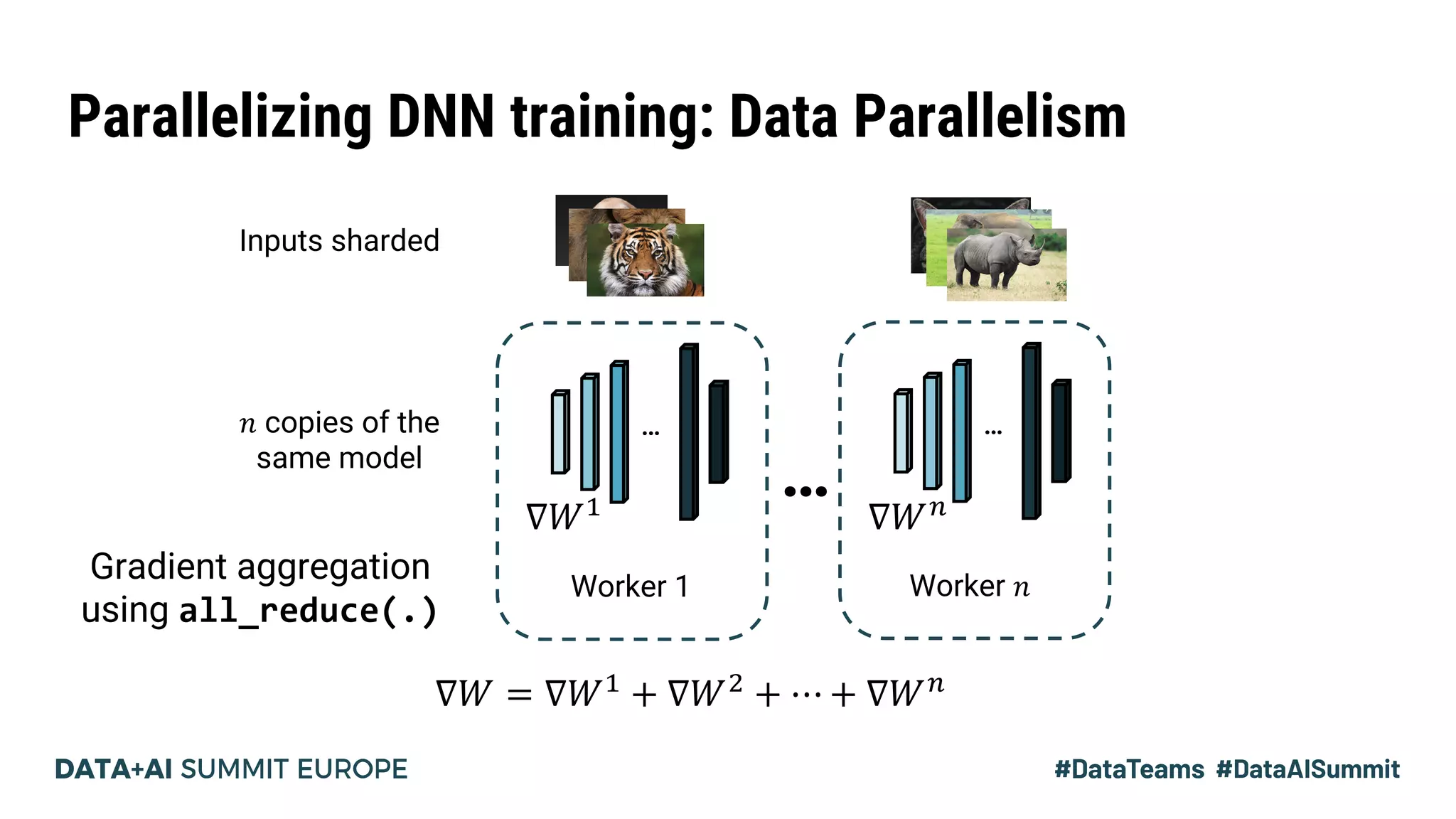 Parallelizing DNN training: Data Parallelism
…
Worker 1
∇𝑊 = ∇𝑊!
+ ∇𝑊"
+ ⋯ + ∇𝑊#
∇𝑊!
Gradient aggregation
using all_reduce(.)
𝑛 copies of the
same model
…
Worker 𝑛
∇𝑊#
Inputs sharded
…
 