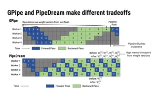 Generalized Pipeline Parallelism for DNN Training | PDF