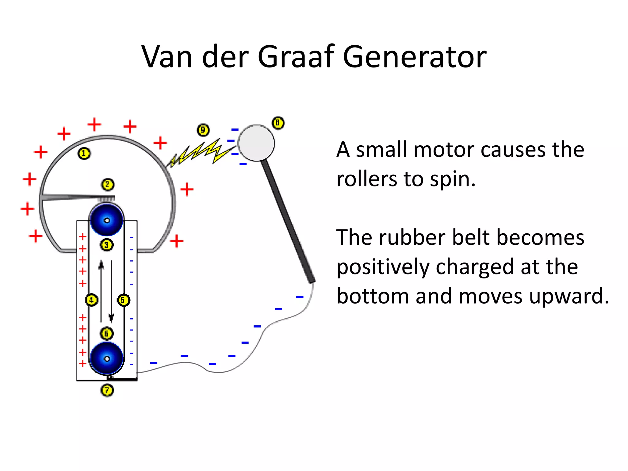 Van der Graaf Generator

            A small motor causes the
            rollers to spin.

            The rubber belt becomes
            positively charged at the
            bottom and moves upward.
 