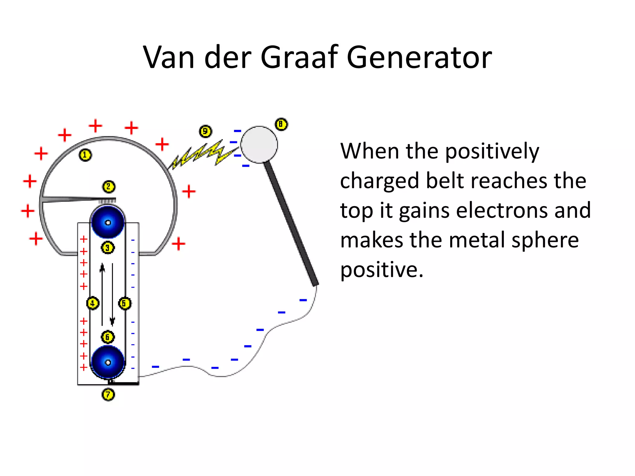 Van der Graaf Generator

            When the positively
            charged belt reaches the
            top it gains electrons and
            makes the metal sphere
            positive.
 