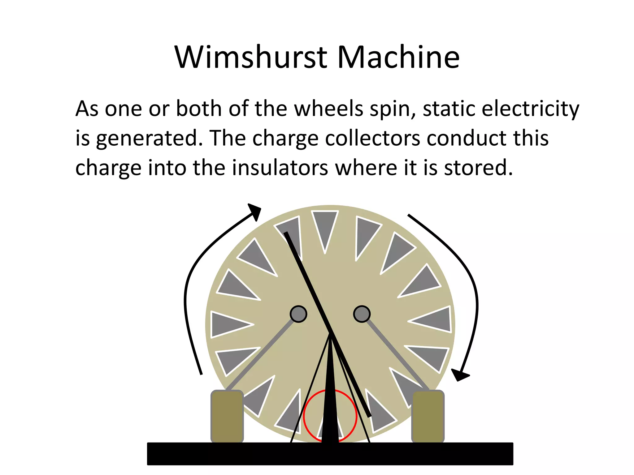 Wimshurst Machine
As one or both of the wheels spin, static electricity
is generated. The charge collectors conduct this
charge into the insulators where it is stored.
 