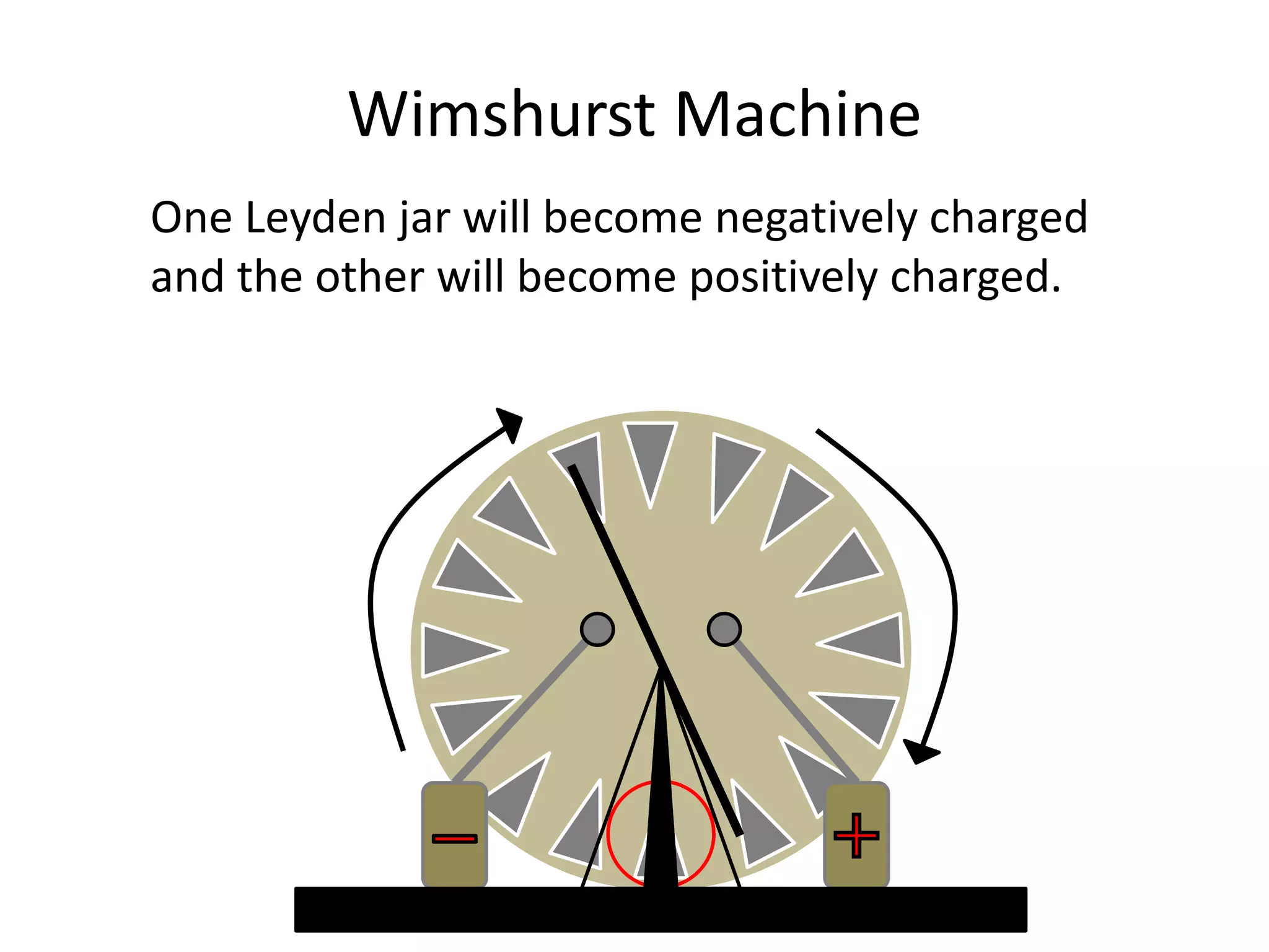 Wimshurst Machine
One Leyden jar will become negatively charged
and the other will become positively charged.
 