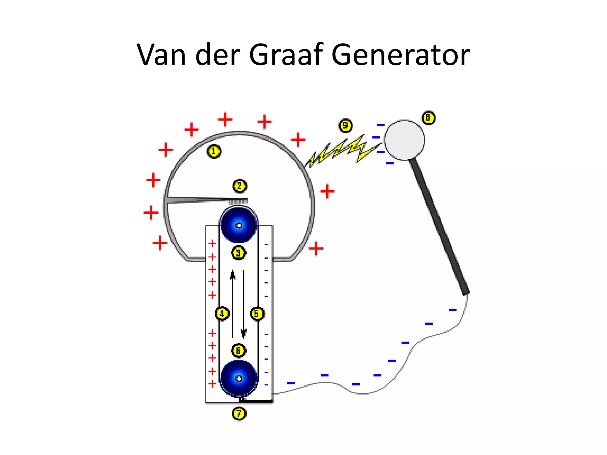 Van der Graaf Generator
 