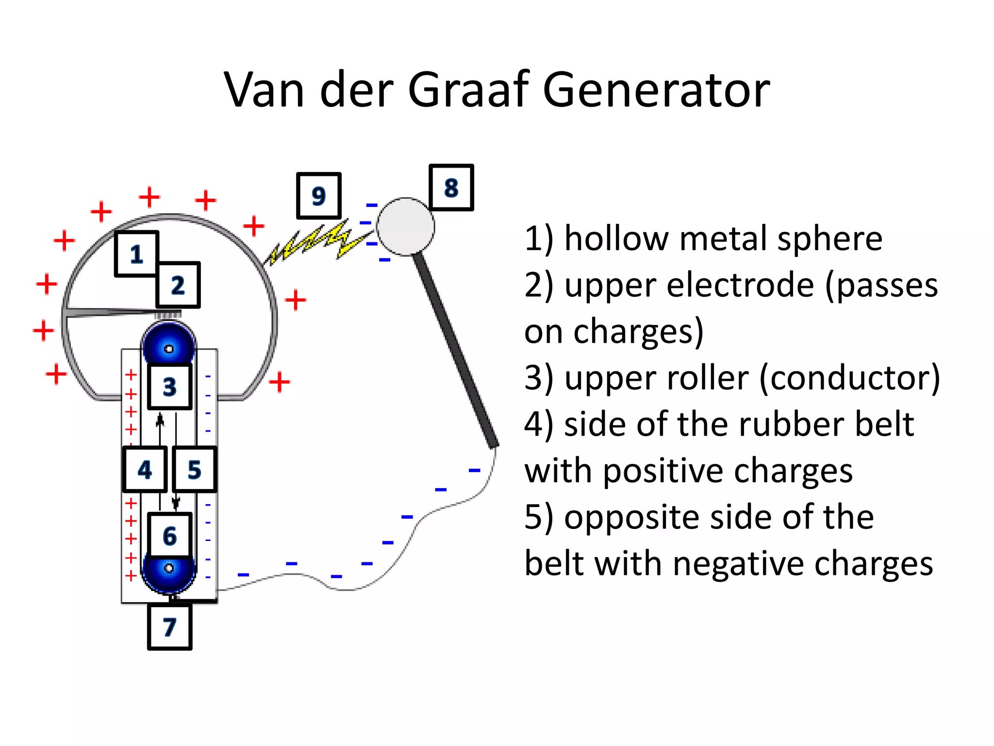 Van der Graaf Generator

            1) hollow metal sphere
            2) upper electrode (passes
            on charges)
            3) upper roller (conductor)
            4) side of the rubber belt
            with positive charges
            5) opposite side of the
            belt with negative charges
 