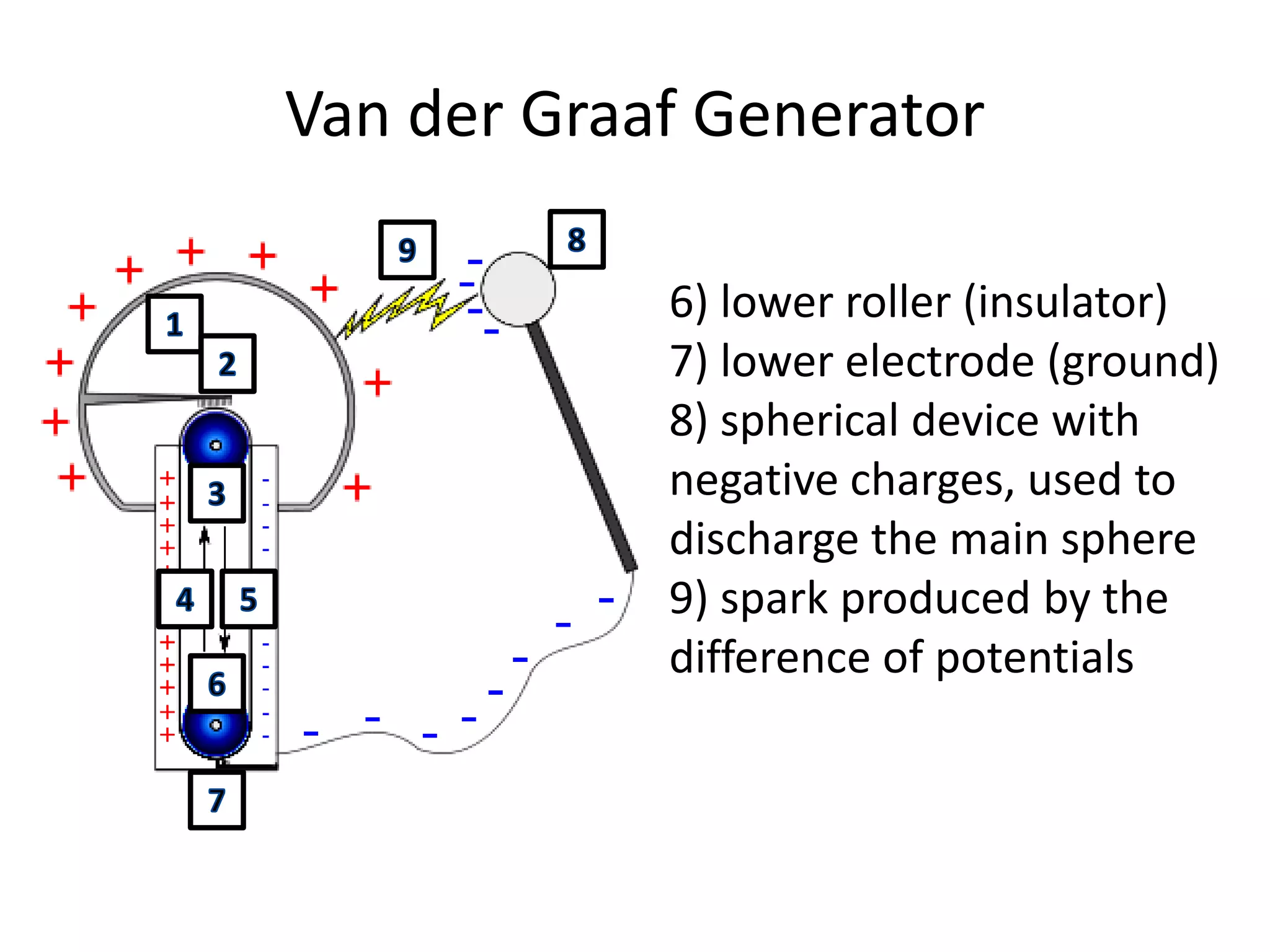 Van der Graaf Generator

            6) lower roller (insulator)
            7) lower electrode (ground)
            8) spherical device with
            negative charges, used to
            discharge the main sphere
            9) spark produced by the
            difference of potentials
 
