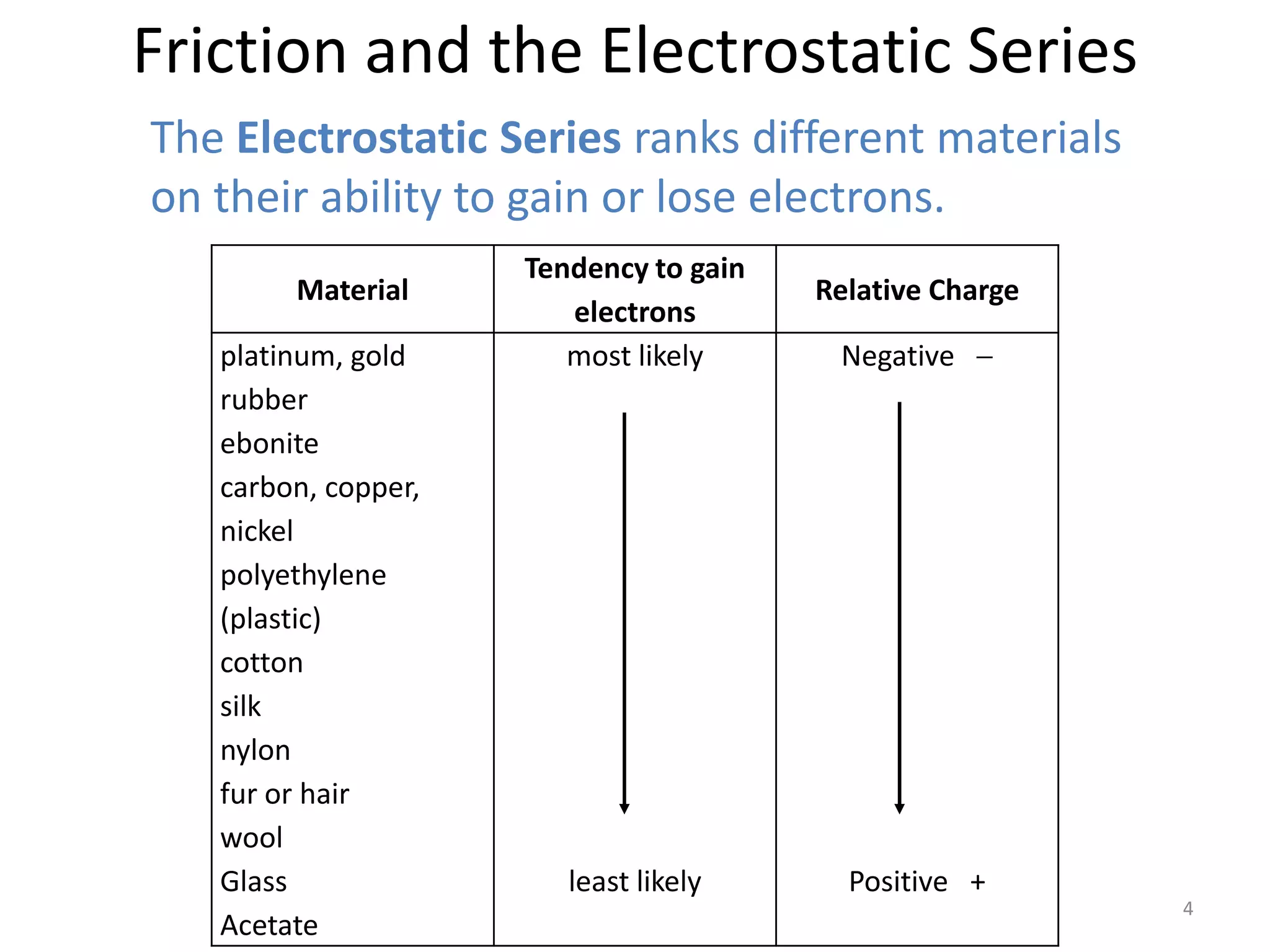 Friction and the Electrostatic Series
The Electrostatic Series ranks different materials
on their ability to gain or lose electrons.
                     Tendency to gain
        Material                        Relative Charge
                        electrons
   platinum, gold       most likely      Negative
   rubber
   ebonite
   carbon, copper,
   nickel
   polyethylene
   (plastic)
   cotton
   silk
   nylon
   fur or hair
   wool
   Glass                least likely      Positive +
                                                          4
   Acetate
 