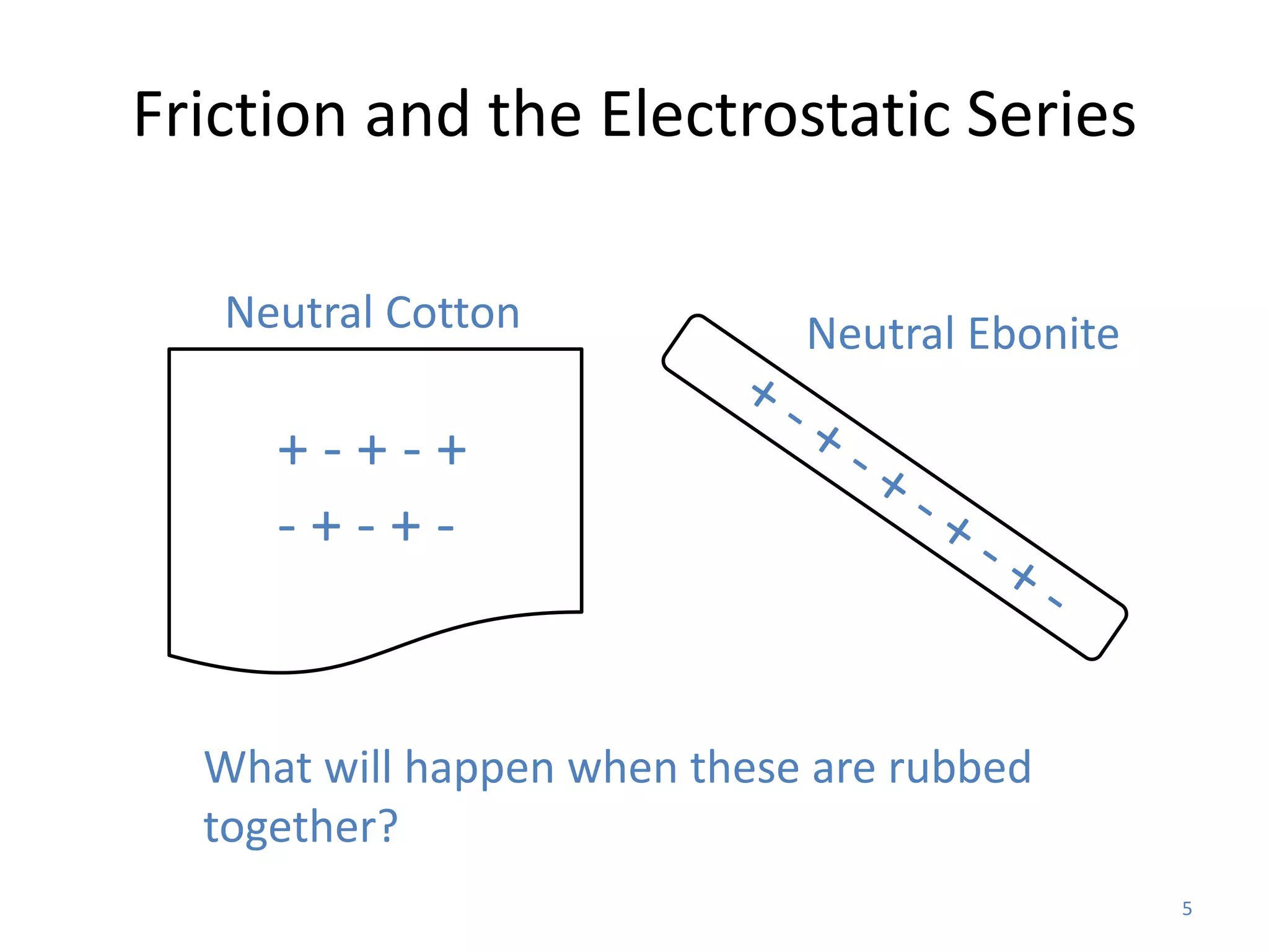 Friction and the Electrostatic Series

   Neutral Cotton            Neutral Ebonite

     +-+-+
     -+-+-


  What will happen when these are rubbed
  together?
                                               5
 