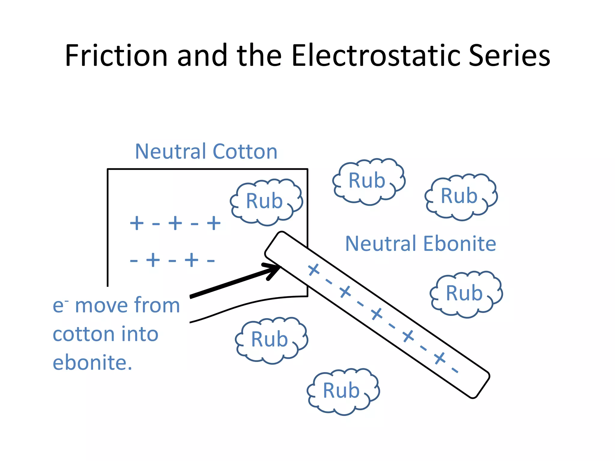 Friction and the Electrostatic Series

       Neutral Cotton
                          Rub
                 Rub              Rub
      +-+-+
                         Neutral Ebonite
      -+-+-
                                  Rub
e-move from
cotton into       Rub
ebonite.
                        Rub
 