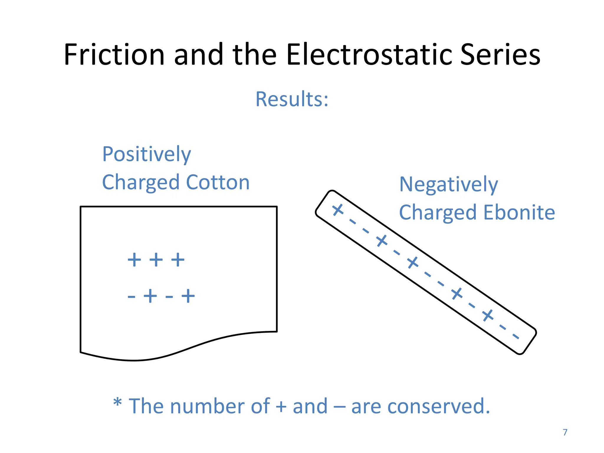 Friction and the Electrostatic Series
                    Results:

   Positively
   Charged Cotton              Negatively
                               Charged Ebonite

     +++
     -+-+


   * The number of + and – are conserved.
                                                 7
 