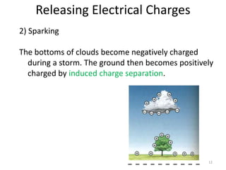 Releasing Electrical Charges
2) Sparking

The bottoms of clouds become negatively charged
  during a storm. The ground then becomes positively
  charged by induced charge separation.




                                                  12
 