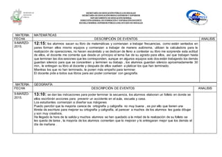 SECRETARÍA DEEDUCACIÓNPÚBLICA DEHIDALGO
SECRETARÌA DEEDUCACIÒNMEDIA SUPERIOR Y SUPERIOR
DEPARTAMENTO DEEDUCACIÒNNORMAL
DIRECCIÓNGENERAL DEFORMACIÓNY SUPERACIÓNDOCENTE
ESCUELA NORMAL SUPERIOR PÚBLICA DEL ESTADO DE HIDALGO
MATERIA: MATEMÁTICAS
FECHA DESCRIPCIÓN DE EVENTOS ANALISIS
9-MARZO-
2015.
12:15: los alumnos sacan su libro de matemáticas y comienzan a trabajar frecuencias, como están sentados en
pares forman ellos mismo equipos y comienzan a trabajar de manera autónoma, utilizan la calculadora para la
realización de operaciones, no hacen escándalo y se dedican de lleno a contestar su libro me sorprende esta actitud
de ellos, el docente me comenta que desde un principio el tema fue de su agrado para ellos, así que trabajan hasta
que terminan las dos sesiones que les corresponden, aunque en algunos equipos solo dos están trabajando los demás
guardan silencio para que se concentren y terminen su trabajo , los alumnos guardan silencio aproximadamente 30
min., le entregan su libro al docente y después de ellos vuelven a platicar los que han terminado.
Mientras los que no han terminado, le ponen más empeño para terminar.
El docente pide a todos sus libros para así poder comenzar con geografía.
MATERIA: GEOGRAFÍA
FECHA DESCRIPCIÓN DE EVENTOS ANALISIS
9-MARZO-
2015.
13:10: se dan las indicaciones para poder terminar la secuencia, los alumnos elaboran un folleto en donde se
ellos escribirán acciones para prevenir un accidente en el aula, escuela y casa.
Los estudiantes comienzan a diseñar sus márgenes
Puedo percibir que la mayoría carece de ortografía y caligrafía no muy buena , es por ello que tienen una
libreta de escritura para mejorar su ortografía y caligrafía, al parecer a muchos de los alumnos les gusta dibujar
y son muy creativos.
Ha llegado la hora de la salida y muchos alumnos se han quedado a la mitad de la realización de su folleto se
les queda de tarea , la mayoría de los alumnos comentan que lo mejoran y lo entregaran mejor que los demás el
día de mañana .
 