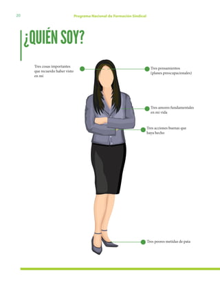 20 Programa Nacional de Formación Sindical
¿QUIÉNSOY?
Tres pensamientos
(planes preocupacionales)
Tres cosas importantes
que recuerdo haber visto
en mí
Tres amores fundamentales
en mi vida
Tres acciones buenas que
haya hecho
Tres peores metidas de pata
 