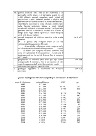 b.5. parroci incaricati della cura di più parrocchie o di                         10
     parrocchie molto estese o di parrocchie aventi più di
     4.000 abitanti; parroci cappellani negli istituti di
     prevenzione e pena; sacerdoti secolari e religiosi che
     prestano servizio con la qualifica di professore ordinario,
     straordinario e associato o come officiali a tempo pieno
     nelle Facoltà teologiche italiane e negli Istituti
     accademici equiparati e sacerdoti secolari e religiosi che
     prestano servizio in qualità di docenti o di officiali a
     tempo pieno negli Istituti superiori di scienze religiose
     eretti nelle diocesi italiane
b.6. parroci insegnanti di religione cattolica nella scuola             da 10 a 23
     pubblica
     (*       ai parroci che svolgono meno di sei ore
     settimanali di insegnamento: 10 punti;
     *         ai parroci che svolgono un orario compreso tra le
     sei e le nove ore settimanali di insegnamento:       14 punti;
     *       ai parroci che svolgono un orario superiore alle
     nove ore settimanali di insegnamento: 14 punti più 1
     punto per ogni ora che eccede la nona, fino al massimo
     di 23 punti)
C. progressione di anzianità (due punti per ogni scatto                   da 0 a 18
     quinquennale di ministero, fino a un massimo di otto
     scatti; in occasione degli ultimi due scatti, tre punti)
D. Indennità di alloggio per spese di affitto                                     5
E.   punteggio aggiuntivo a discrezione del Vescovo                       da 0 a 25
     diocesano


     Quadro riepilogativo del valore del punto per ciascun anno di riferimento

  anno di riferimento        valore del punto                  NCEI        pp.
         1987                    £ 12.600
         1988                    £ 12.600                     10/1987       292
         1989                    £ 13.100                      6/1988       133
         1990                    £ 13.500
         1991                    £ 14.200                      8/1990       224
         1992                    £ 15.200                      7/1991       182
         1993                    £ 16.000                      6/1992       229
         1994                    £ 16.700                      9/1993       296
         1995                    £ 17.300                      5/1994       189
         1996                    £ 18.200                      1/1996        43
         1997                    £ 18.900                      7/1996       234
         1998                    £ 19.300                      7/1997       219
         1999                    £ 19.600                      8/1998       246
         2000                    £ 19.600                      9/1999       353
         2001                    £ 20.000                      9/2000       341
         2002                     € 10,48                      7/2001       231
         2003                     € 10,70                      6/2002       221
         2004                     € 10,96                      7/2003       243
 