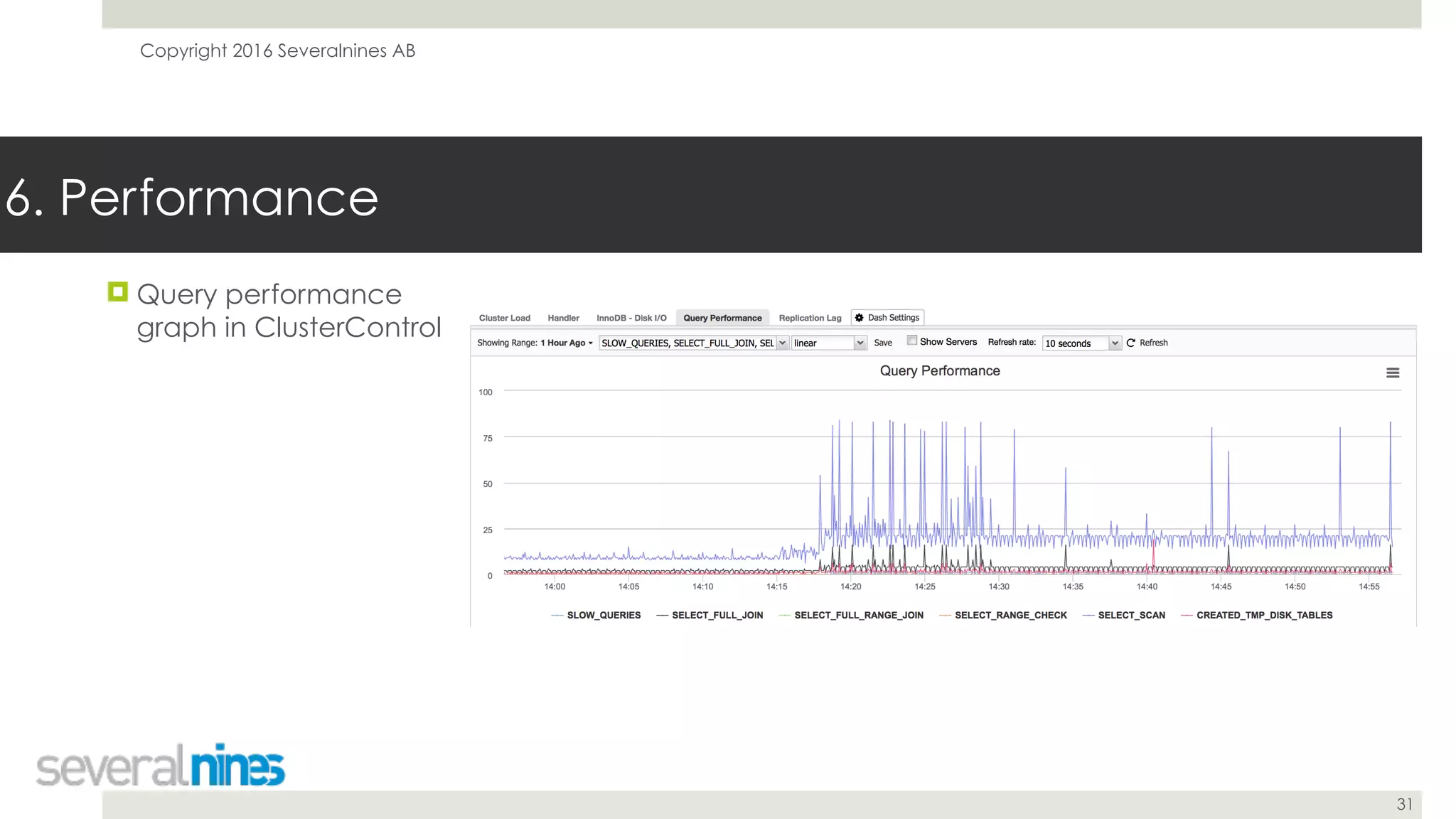 Copyright 2016 Severalnines AB
31
! Query performance
graph in ClusterControl
6. Performance
 