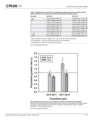 Table 3. Average fertility values (with 95% bootstrapped confidence intervals and sample sizes) for
Lupinus tidestromii in early and late successional microhabitats at Abbotts Lagoon.
Parameter 2010–2011 2011–2012
r, early 6.4746 (5.0508–8.0847, 59) 8.4368 (6.8276–10.3103, 87)
r, late 5.9355 (4.9839–6.9194, 62) 9.5432 (7.7160–11.7901, 81)
fa
5.1847 (4.7519–5.6348, 135) 5.1847 (4.7626–5.5993, 135)
sb
3.3756 (3.0585–3.7059, 80) 3.3756 (3.0454–3.7464, 80)
a 0.4517 (0.3985–0.5026, 131) 0.1431 (0.1017–0.1881, 148)
c 0.6178 (0.5559–0.6682, 131) 0.0973 (0.0511–0.1538, 148)
xb
0.8197 (0.3137–2.1707, 15) 0.8197 (0.3301–2.2286, 15)
yb
0.0164 (0.0000–0.0476, 15) 0.0164 (0.0000–0.0476, 15)
e1, earlyc
0.0101 (0.0052–0.0155, 10) 0.0101 (0.0049–0.0161, 10)
e1, latec
0.0013 (0.0003–0.0024, 9) 0.0013 (0.0003–0.0024, 9)
a
Data to estimate f were only available in 2011, thus we use 2011 data for both years.
b
The parameters s, x, and y are constant across years and microhabitats.
c
The estimates for e1 differ by microhabitat but not by year
doi:10.1371/journal.pone.0119567.t003
Fig 4. Population growth rate of Lupinus tidestromii in different successional microhabitats.
Deterministic matrix model projections of population growth rate (λ) for Lupinus tidestromii at Abbotts Lagoon
are higher in early microhabitats in 2010 and 2011. We present observed values and 95% confidence
intervals from 1,000 bootstrap estimates.
doi:10.1371/journal.pone.0119567.g004
Plant Persistence in Dune Microhabitats
PLOS ONE | DOI:10.1371/journal.pone.0119567 April 2, 2015 11 / 15
 