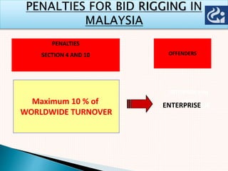 Maximum 10 % of
WORLDWIDE TURNOVER
ENTERPRISE (any
entity)
PENALTIES
SECTION 4 AND 10 OFFENDERS
ENTERPRISEISE
 