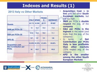 Indexes and Results (1)
2013 Italy vs Other Markets
ITALY SPAIN
FRANC
E GERMANY
Guests
40.712 43.096 26.317 66.405
S&M per PCDs ($)
14 14,1 15,5 11,6
G&A per PCDs ($)
21,5 19,6 19,9 11,1
APD ($)
127 137 131 128
Acquisition cost
33,30% 35,10% 41,00% 29,60%
Net Contribution per
PCDs 92 103,7 95,5 105,2
• Acquisition Cost is in
line with the other South
European markets, but
still too high.
• S&M per PCDs is double
respect the avg. of the
company
• G&A per PCDs is the
highest in the world (and
triple than the avg. of the
company)
• In terms of Net
Contribution per PCDs
Italy is less profitable
than other markets
(25% respect avg. of the
company
• APD is the smaller
among the other South
European Markets
 