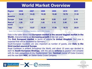 Region 2006 2007 2008 2009 2010 2011
N.
America
10.38 10.45 10.29 10.40 10.78 11.52
Europe 3.44 4.05 4.66 5.00 5.57 6.18
Rest of
world
1.29 1.37 1.45 2.18 2.40 2.91
Total 15.11 15.87 16.20 17.58 18.75 20.61
Data in the table shows that European market is the second biggest market in the
World, characterized by an increasing growth in the last years.
The first European market in terms of volume is United Kingdom (but now is
expected that will be exceeded by Germany).
South-European Countries are very important as number of guests, and Italy is the
third market source of Europe.
Royal Caribbean is present throughout the World, and about 10 years ago decided to
start its South-European Strategy, with the aim to enforce its position and compete
with its main competitors in the Mediterranean Sea: Carnival (owner of Costa Crociere)
and the new born MSC, an Italian-Swiss Cruise Company.
Source: CLIA – Cruise Lines International Associations –Data in million of guests.
World Market Overview
 