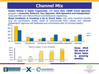 Channel Mix
Italian Market is highly fragmented, with more than 12000 travel agencies,
grouped in Consortia, Network, Tour Operator, Web Specialist and Independent.
Costa and MSC own WelcomeTravel and BluVacanze respectively.
Royal Caribbean is investing a lot in Direct Sales, with some important benefits
(e.g. No commissions, loyalty, easier to communicate RCCL values) and “selected
independent” agencies with dedicated over-commissions plan (to increase loyalty).
0%
10%
20%
30%
40%
50%
Consortia Web Specialist Tour Operator Selected IndependentOther Independent Direct Sales
2013
2014
Since 2010
the share of
Direct Sales
is growing
steadily.
 