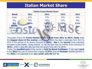 Italian Market Share
Italian Cruise Market Share
Brand 2011 2012 2013 2014
Costa 61% 57% 55% 56%
Msc 30% 32% 35% 36%
RCI 5,5% 7,5% 5,5% 2,7%
Market
(‘000 Guests)
923 835 800 827
Δ Market -10% -4% 3%
Source: CLIA – Cruise Lines International Associations
This graph shows the Cruise Market Share in Italy from 2011 to 2014. Costa holds
the biggest share of the market, even though there has been a decrease from 2011 to
2014 in the portion of its shares (forecast of 56%). Msc is the second most important
company in the Italian cruise market, as we can see from its market share (forecast of
36%), and it is also the only one that has grown from 2011 to 2014.
Finally, the smallest part of the market is held by Royal Caribbean: it has had a peak
in the 2012 the year of Concordia’s tragedy (7,5%), but the forecast market’s portion in
the 2014, it is supposed to be very small: only the 2,7 %.
 