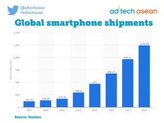 Digital marketing for
tech companies.
@joshsteimleasean
Global smartphone shipments
Source: Statista
 