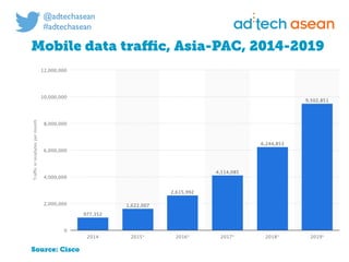 Digital marketing for
tech companies.
@joshsteimleasean
Mobile data traﬃc, Asia-PAC, 2014-2019
Source: Cisco
 