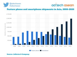 Digital marketing for
tech companies.
@joshsteimleasean
Feature phone and smartphone shipments in Asia, 2008-2020
Source: Jeﬀeries & Company
 
