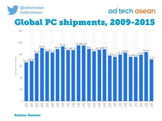 Digital marketing for
tech companies.
@joshsteimleasean
Global PC shipments, 2009-2015
Source: Gartner
 