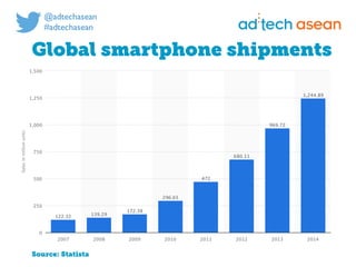 Digital marketing for
tech companies.
@joshsteimleasean
Mobile data traﬃc, Asia-PAC, 2014-2019
Source: Cisco
 
