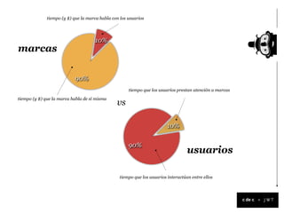 tiempo (y $) que la marca habla con los usuarios




                                     10%
marcas

                           90%
                                                      tiempo que los usuarios prestan atención a marcas
tiempo (y $) que la marca habla de sí misma
                                                vs

                                                                         10%

                                                      90%
                                                                                    usuarios

                                                  tiempo que los usuarios interactúan entre ellos




                                                                                                          +
 