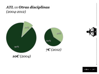 ATL vs Otras disciplinas
(2004-2012)



          10%

                            40%


                      60%

    90%
                     7€ (2012)
   10€ (2004)


                                  +
 