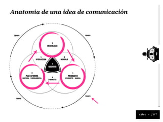 Anatomía de una idea de comunicación




                                       +
 