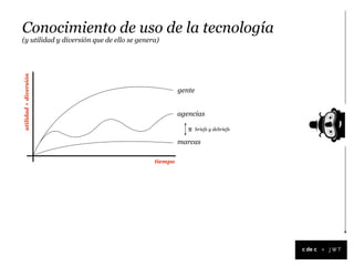 Conocimiento de uso de la tecnología
(y utilidad y diversión que de ello se genera)
utilidad + diversión




                                                     gente


                                                     agencias

                                                             briefs y debriefs

                                                     marcas

                                            tiempo




                                                                                 +
 