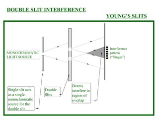 DOUBLE SLIT INTERFERENCE YOUNG’S SLITS Interference pattern (“fringes”) MONOCHROMATIC LIGHT SOURCE Single slit acts as a single monochromatic source for the double slit Double Slits Beams interfere in region of overlap 