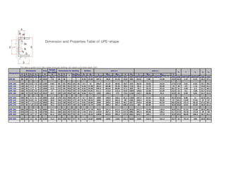 Dimension and Properties Table of UPE-shape




              This data is gotten from http://www.structural-drafting-net-expert.com/steel-beam.html
                                                 Weight
                    Dimensions           Area               Dimensions for detaling         Surface                         axis y-y                                      axis z-z
                                                per meter                                                                                                                                                ss       ll       lw       ys    ym
Designation
               h    b    tw     tf   r    A         G       hi    d           emin emax    AL     AG       ly       Wel.y        Wpl.y    iy    Ayz      lz       Wel.z              Wpl.z        iz
                                                                         ø
              mm mm mm         mm mm mm2         kg/m       mm    mm                 2
                                                                              mm mm m /m         m2/t    mm4x104   mm3x103     mm3x103   mm     mm2    mm4x104   mm3x103    mm3x103</SUP< div>   mm     mm     mm4x104   mm6x109   mm     mm
UPE 80         80   50   4      7    10 1010       7.9      66    46     -     -    -     0.34   43.45    107.2     26.8         31.23   32.6   405     25.41     7.98               14.28       15.9 16.9      1.47      0.22     18.2   37.1


UPE 100       100   55   4.5   7.5   10 1250      9.82      85    65    M12   35   36     0.4     41      206.9     41.37        48.01   40.7   534     38.21     10.63              19.34       17.5 17.9      2.01      0.53     19.1   39.3
UPE 120       120   60   5      8    12 1540      12.1      104   80    M12   35   41     0.46   37.98    363.5     60.58        70.33   48.6   718     55.4      13.79              25.28       19     20       2.9      1.12     19.8   41.2
UPE 140       140   65   5      9    12 1840      14.5      122   98    M16   35   38     0.52   35.95    599.5     85.64        98.84   57.1   825     78.7      18.19              33.22       20.7   21      4.05       2.2     21.7   45.4
UPE 160       160   70   5.5   9.5   12 2170       17       141   117   M16   36   43     0.58   34.01    911.1     113.9        131.6   64.8   1004    106.8     22.58              41.49       22.2   22       5.2      3.96     22.7   47.6
UPE 180       180   75   5.5   10.5 12 2510       19.7      159   135   M16   36   48     0.64   32.4     1353      150.4        173     73.4   1120    143.7     28.56              52.3        23.9   23      6.99      6.81     24.7   51.9


UPE 200       200   80   6     11    13 2900      22.8      178   152   M20   46   47     0.7    30.6     1909      190.9        220.1   81.1   1350    187.3     34.43              63.28       25.4 24.6      8.89       11      25.6   54.1
UPE 220       220   85   6.5   12    13 3390      26.6      196   170   M22   47   49     0.76   28.43    2682      243.9        281.5    89    1581    246.4     42.51              78.25       27     26.1    12.05     17.61    27     57
UPE 240       240   90   7     12.5 15 3850       30.2      215   185   M24   47   51     0.81   26.89    3599      299.9        346.9   96.7   1877    310.9     50.08              92.18       28.4 28.3      15.14     26.42    27.9   59.1
UPE 270       270   95   7.5   13.5 15 4480       35.2      243   213   M27   48   50     0.89   25.34    5255      389.2        451.1   108.3 2223      401      60.69              111.6       29.9 29.8      19.91     43.55    28.9   61.4


UPE 300       300 100 9 5
                      9.5      15    15 5660      44.4
                                                  44 4      270   240   M27   50   55     0.97
                                                                                          0 97   21.78
                                                                                                 21 78    7823      521.5
                                                                                                                    521 5        613.4
                                                                                                                                 613 4   117.6
                                                                                                                                         117 6 3029     537.7
                                                                                                                                                        537 7     75.58
                                                                                                                                                                  75 58              136.6
                                                                                                                                                                                     136 6       30.8 33.3
                                                                                                                                                                                                 30 8 33 3      31.52
                                                                                                                                                                                                                31 52     72.66
                                                                                                                                                                                                                          72 66    28.9
                                                                                                                                                                                                                                   28 9   60.3
                                                                                                                                                                                                                                          60 3
UPE 330       330 105    11    16    18 6780      53.2      298   262   M27   54   60     1.04   19.6     11010     667.1        791.9   127.4 3881     681.5     89.66              156.2       31.7 37.5      45.18     111.8    29     60
UPE 360       360 110    12    17    18 7790      61.2      326   290   M27   55   65     1.12   18.32    14830     823.6        982.3   137.9 4561     843.7     105.1              177.8       32.9 39.5      58.49     166.4    29.7   61.2


UPE 400       400 115    14    18    18 9190      72.2      364   328   M27   57   70     1.22   16.87    20980     1049         1263    151.1 5620     1045      122.6              191.4       33.7   42      79.14      259     29.8   60.6
 