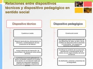 Relaciones entre dispositivos
técnicos y dispositivo pedagógico en
sentido social
Dispositivo técnico
Cuestiona si existe.
Relación teoría-técnica, técnica-teoría, la
ubicación y contextualización de esa
producción en tal relación.
Incluye relaciones de interacción, de
recursividad y de retroacción entre ambos
términos.
La técnica no es mera aplicación de
teoría, es también creación en el campo
de la acción, en una situación dada que
requiere de respuestas operativas y
participan los saberes y experiencia
previos.
Dispositivo pedagógico
Construcción social
Es aquel que actúa como transmisor de
las diferencias de clase, es decir, de los
modelos de relaciones entre lo dominado
y lo dominante. “una especie de
transmisor de la opresión”.
Constituye la condición de la producción,
reproducción y transformación de la
cultura, es una regla simbólica de tomar
conciencia.
Es distribuidor, productor y transmisor de
la desigualdad.
 