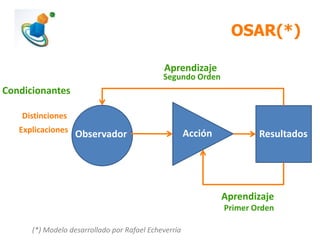 OSAR(*)
ResultadosAcciónObservador
Aprendizaje
Aprendizaje
Primer Orden
Segundo Orden
(*) Modelo desarrollado por Rafael Echeverría
Condicionantes
Distinciones
Explicaciones
 